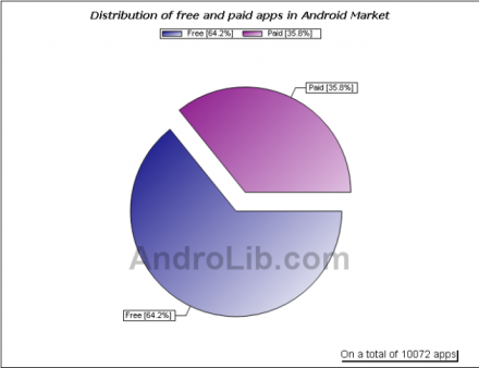 android android