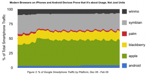 Répartition du marché de la navigation Internet sur Mobile