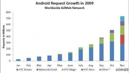 progression Android