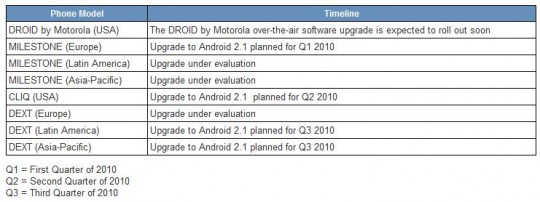 Motorola publie son planning de mises à jour pour le Milestone et le Dext