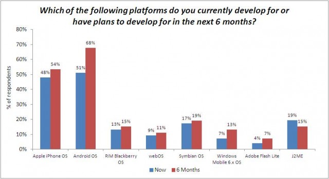 AdMob-70-Percent-Of-iPhone-Developers-Switching-To-Android