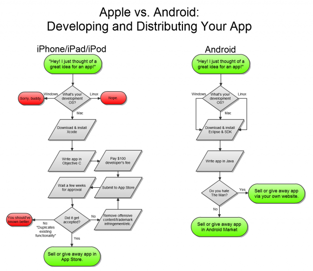 Apple versus Android, du point de vue développeur !