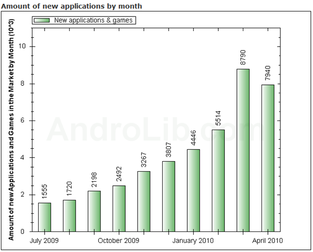 50.000 Applications disponibles pour Android !