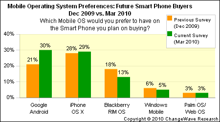 smartphone future